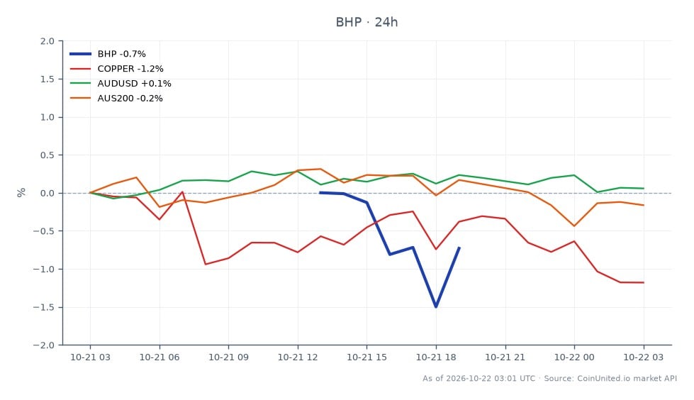 The chart illustrates the performance of BHP Group Limited (BHP) over the last 24 hours, showing an opening price of $81.85 and a closing price of $80.73, which reflects a decline of 1.37%. The stock reached a high of $81.85 and a low of $79.795 during this period. In related markets, copper prices decreased by 1.3%, while the AUD/USD currency pair saw a slight increase of 0.03%. The AUS200 index also experienced a minor decline of 0.19%. This data suggests that BHP is facing downward pressure, likely influenced by the recent iron ore shipment miss and ongoing discussions regarding CMRG, which may pose execution risks for leveraged traders.