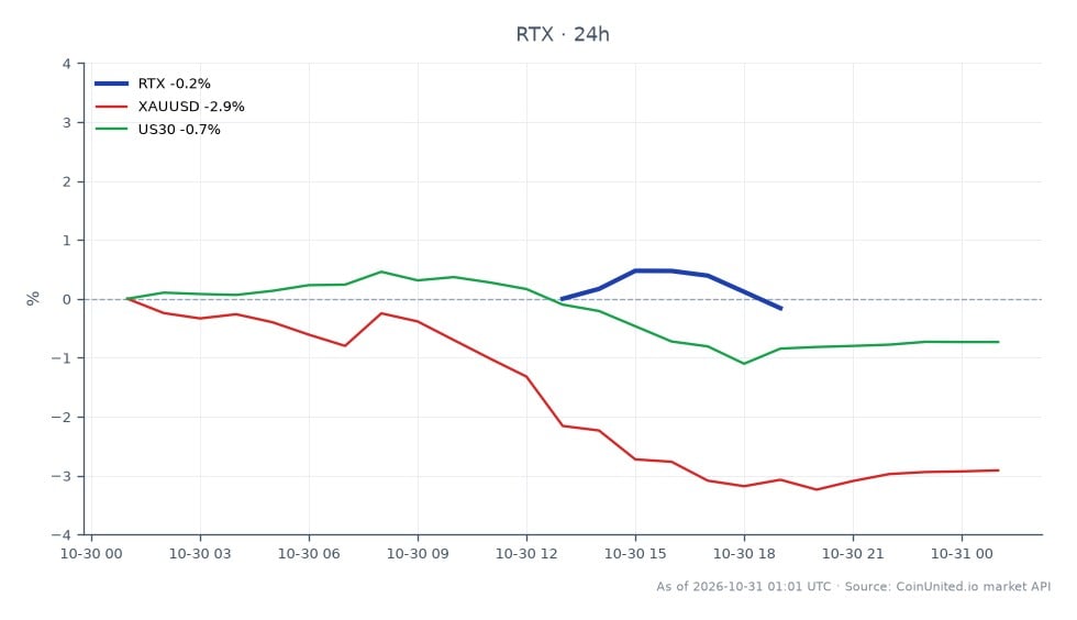 Cross-market comparison accompanying the report that the State Department approved a $2.1 billion Patriot missile sale to Ukraine. RTX Corporation (RTX) is the primary stock, with seven candles shown. RTX opened at $203.37, reached a high of $204.115 and a low of $199.40, then closed at $199.995, down 1.66% over 24 hours. Among the related markets, gold priced in U.S. dollars (XAUUSD) fell 2.85%, while the Dow Jones Industrial Average (US30) declined 1.04%. XAUUSD is the clearest laggard by percentage change, dropping 1.19 percentage points more than RTX and 1.81 points more than US30. US30 is the relative leader, with the smallest decline, though all three markets were lower over the period. The chart compares their percentage moves; it does not establish that the arms-sale announcement caused those moves.