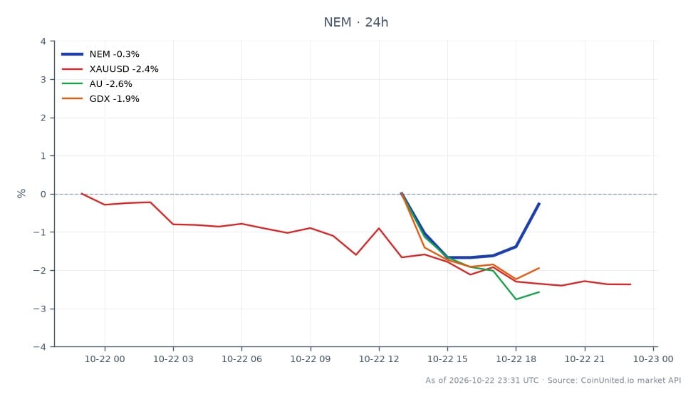 In Q3 2026, Newmont Corporation (NEM) reported an earnings per share (EPS) that exceeded expectations by 12.8%, with a notable free cash flow of $1.9 billion. The stock opened at $113.61 and closed slightly higher at $113.645, reaching a high of $114.32 and a low of $111.405, resulting in a minimal change of 0.03% over the last 24 hours. In comparison, related assets showed declines: XAUUSD decreased by 2.51%, AU fell by 3.26%, and GDX dropped by 2.39%. This performance indicates that while Newmont's stock remained relatively stable, the broader precious metals market experienced downward pressure, positioning NEM as a leader in this context despite the overall market decline.
