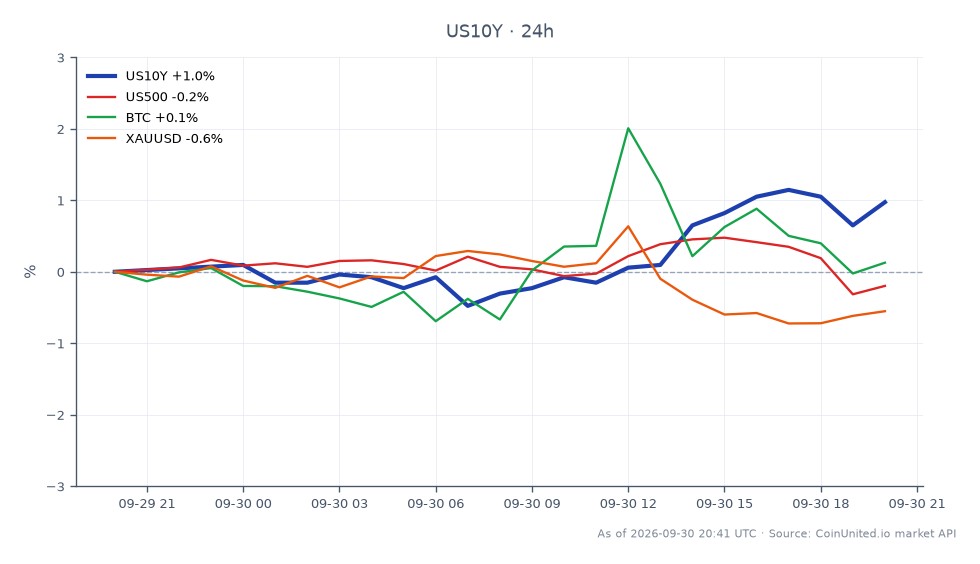 El gráfico ilustra el rendimiento del Rendimiento del Tesoro de EE. UU. a 10 años (US10Y), que abrió en 5.255% y cerró en 5.289%, reflejando un aumento del 0.65% en las últimas 24 horas. El rendimiento alcanzó un máximo de 5.306% y un mínimo de 5.203% durante este período. En mercados relacionados, el S&P 500 (US500) experimentó una ligera caída del 0.13%, mientras que Bitcoin (BTC) vio una ganancia modesta del 0.15%. El oro (XAUUSD) bajó un 0.44%. El movimiento alcista en el rendimiento del US10Y puede indicar una mayor presión de apalancamiento en el mercado, especialmente ya que los analistas predicen al menos una subida de tipos más por parte de la Reserva Federal. Este escenario podría afectar las estrategias de trading en los mercados de cripto y acciones, con el rendimiento del US10Y actuando como un líder clave en este análisis intermercado.