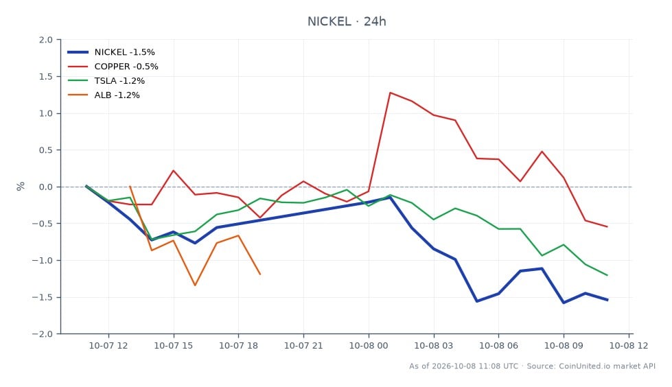 The chart displays the performance of Nickel in the commodities market over the last 24 hours. Nickel opened at $15,791.00 and closed at $15,570.50, marking a decrease of 1.4%. The highest price during this period was $15,830.75, while the lowest was $15,538.25. In comparison, related commodities and stocks showed slight declines: Copper decreased by 0.29%, Tesla (TSLA) fell by 1.02%, and Albemarle (ALB) dropped by 2.28%. Nickel's performance indicates it is a laggard in this cross-market scenario, particularly against the backdrop of the broader commodities and equities market.