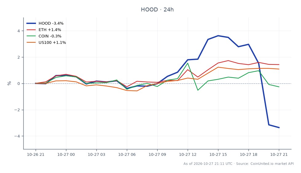 In Q3 2026, Robinhood Markets, Inc. Class A Common Stock (HOOD) opened at $92.85 and closed at $90.05, marking a decline of 3.02% over the past 24 hours. The stock reached a high of $96.685 and a low of $88.785 during this period. The significant drop in HOOD's price is attributed to a disappointing earnings per share (EPS) report. In contrast, Ethereum (ETH) saw a 1.64% increase, while Coinbase (COIN) experienced a slight decline of 0.23%. The Nasdaq-100 Index (US100) rose by 1.1%, indicating a mixed performance across the markets. Notably, Robinhood's crypto revenue plummeted by 55%, while prediction markets surged by six times, highlighting a clear divergence in market segments.