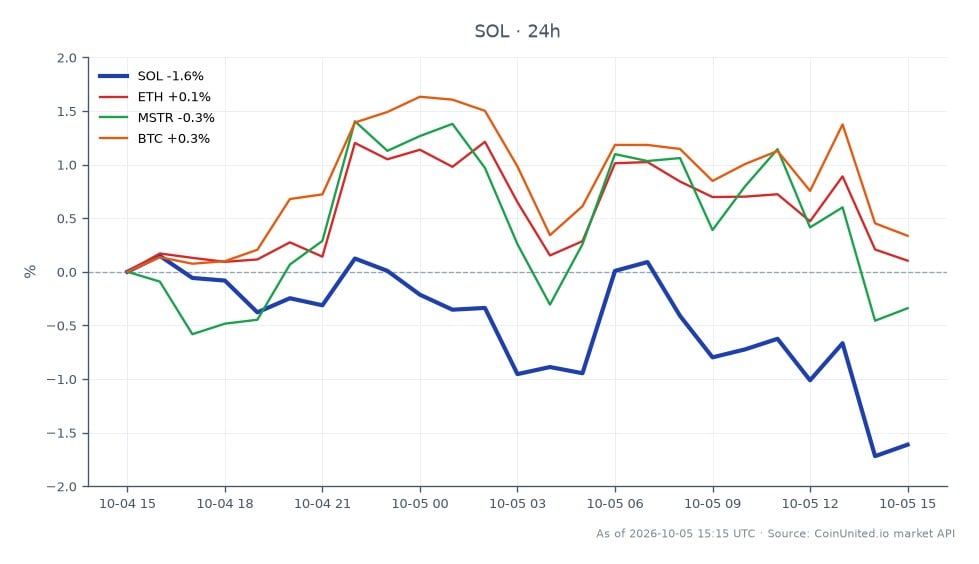 The chart illustrates the recent performance of Solana (SOL) in the crypto market, showing an opening price of $121.81 and a closing price of $119.57, reflecting a 24-hour percentage change of -1.84%. During this period, SOL reached a high of $122.25 and a low of $119.13, indicating some volatility. In comparison, related assets show varied performance: Ethereum (ETH) experienced a slight increase of 0.14%, Bitcoin (BTC) rose by 0.3%, while MicroStrategy (MSTR) saw a decline of 0.53%. This data suggests that while SOL lagged behind ETH and BTC, it remains a focal point due to its treasury holdings of 2.56 million tokens, which may impact its net asset value (NAV) significantly. Traders should note these dynamics when considering leverage positions in SOL versus other assets.