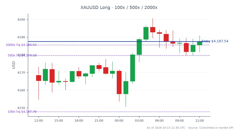 El gráfico ilustra el rendimiento del Oro frente al Dólar Estadounidense (XAUUSD) durante un período de 24 horas. El mercado abrió a $4168.435 y cerró a $4187.54, marcando un aumento de precio de $19.105. El precio más alto alcanzado durante este período fue $4200.565, mientras que el más bajo fue $4150.685, lo que resultó en un cambio porcentual del 0.46%. La estrategia de apalancamiento indica una posición larga con un precio de entrada de $4187.54, utilizando niveles de 100, 500 y 2000. Estos datos reflejan una tendencia de consolidación en el sector de la minería de oro de nivel medio, destacada por la reciente adquisición de Roxmore por $464 millones de SSR Mining, lo que puede influir en los precios del oro en el futuro.