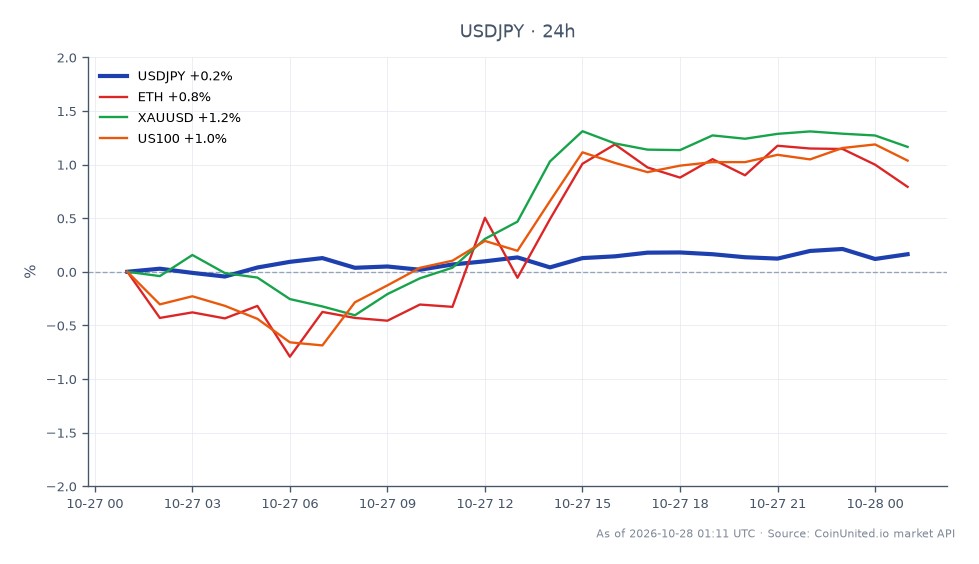 The chart illustrates the performance of the US Dollar against the Japanese Yen (USD/JPY) over the last 24 hours. The pair opened at 157.633 and closed at 157.9195, marking a high of 158.0415 and a low of 157.5495, resulting in a percentage change of 0.18%. In comparison, related assets showed varied performance: Ethereum (ETH) increased by 0.65%, Gold (XAU/USD) rose by 1.21%, and the NASDAQ 100 (US100) gained 0.95%. Notably, Gold exhibited the strongest performance among the related assets, while USD/JPY remained relatively stable, indicating a divergence in market sentiment across these financial instruments. This divergence may influence leveraged positions in the forex market, particularly for traders focusing on DXY, NZD/USD, and USD/JPY.