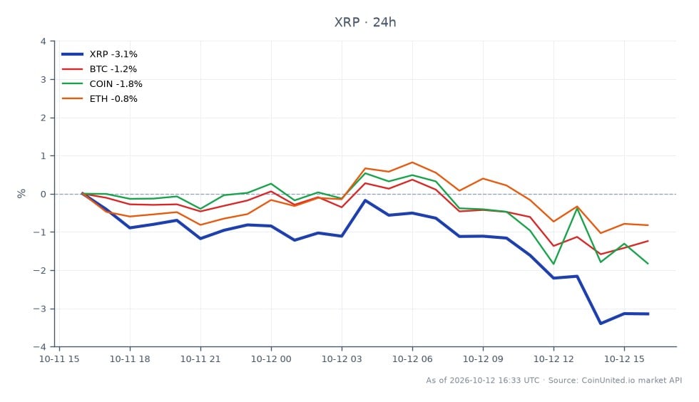 图表展示了 Ripple (XRP) 相对于其他加密货币和股票的近期表现。XRP 开盘价为 1.4249 美元，收盘价为 1.3764 美元，在过去 24 小时内下跌了 3.4%。最高价达到 1.4254 美元，最低价为 1.3692 美元。相比之下，比特币 (BTC) 下跌了 1.24%，Coinbase (COIN) 下跌了 1.6%，以太坊 (ETH) 小幅下跌了 0.26%。数据显示 XRP 相对于加密货币市场的同行表现不佳，为杠杆交易者带来了潜在的清算风险。XRP 价格的波动性，加上相关资产的负面趋势，表明持有杠杆头寸的交易者应谨慎。