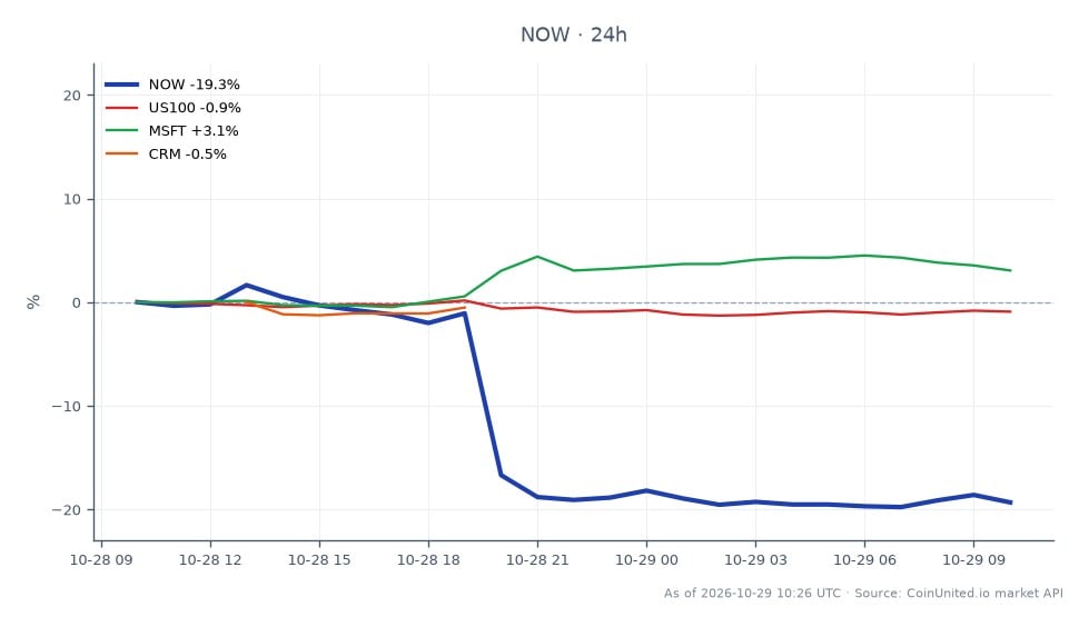 ServiceNow, Inc. (NOW) experienced a significant decline of approximately 19.87% in the last 24 hours, closing at $122.42 after opening at $152.77. The stock reached a high of $155.12 and a low of $120.45 during this period. This sharp drop follows a disappointing Q3 earnings per share (EPS) report and a slowdown in current remaining performance obligations (cRPO). In comparison, the Nasdaq 100 index (US100) fell by 0.93%, while Microsoft (MSFT) and Salesforce (CRM) saw gains of 2.86% and 1.57%, respectively, indicating that ServiceNow was a clear laggard in the market today. Traders should be cautious of leverage risks given the volatility in ServiceNow's stock price.
