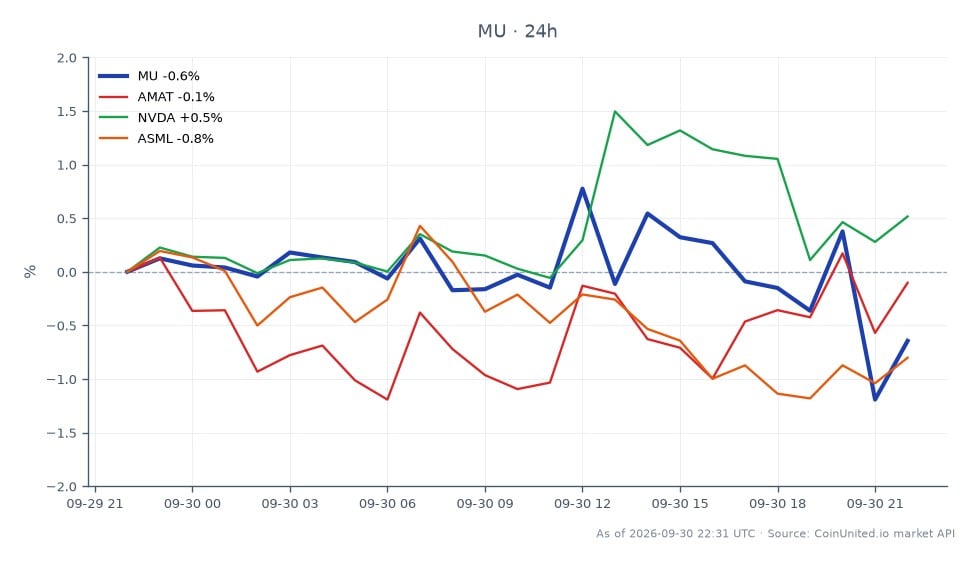 Micron Technology, Inc. (MU) eröffnete bei 1070,30 $ und schloss bei 1063,63 $, was einem leichten Rückgang von 0,62 % in den letzten 24 Stunden entspricht. Die Aktie erreichte in diesem Zeitraum ein Hoch von 1087,97 $ und ein Tief von 1041,32 $. Im Vergleich dazu zeigten verwandte Aktien unterschiedliche Leistungen: Applied Materials, Inc. (AMAT) fiel um 0,09 %, NVIDIA Corporation (NVDA) stieg um 0,59 % und ASML Holding N.V. (ASML) fiel um 0,79 %. Diese Daten deuten darauf hin, dass Micron zwar einen geringfügigen Rückgang verzeichnete, NVIDIA jedoch mit einer positiven Veränderung als führend unter den verwandten Aktien hervorging, was auf eine gemischte Stimmung im Halbleitersektor angesichts der anhaltenden Nachfrage nach KI-Speicherchips hindeutet.