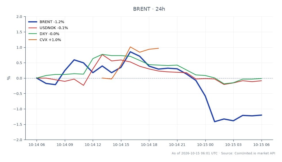 The chart illustrates the recent performance of Brent Crude Oil, which opened at $103.255 and closed at $101.875, marking a 1.34% decrease over the last 24 hours. The trading range for Brent was between a high of $104.175 and a low of $101.495, indicating volatility in the market. In related markets, the USDNOK currency pair saw a minor decline of 0.07%, while the DXY index also fell by 0.04%. Conversely, Chevron (CVX) experienced a positive change of 1.16%, positioning it as a leader among the related assets. This data could influence leveraged trading strategies for traders focusing on energy stocks and petro-currencies, especially in light of the easing of the Trump Shadow Fleet's impact on oil supply.