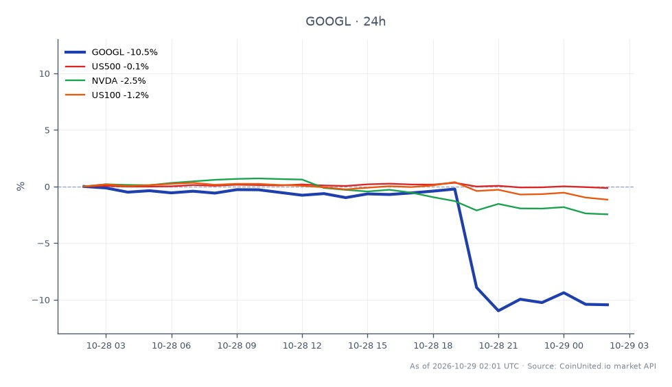 In Q3 2026, Alphabet Inc (GOOGL) experienced a significant decline in stock price, opening at $325.62 and closing at $292.23, marking a 10.25% drop over the 24-hour period. The stock reached a high of $327.58 and a low of $287.435 during this timeframe. Related markets showed minor fluctuations, with the US500 index decreasing by 0.09%, NVIDIA (NVDA) down by 2.49%, and the US100 index falling by 1.13%. This performance highlights GOOGL as a laggard in the market, particularly in light of its $9 billion cash burn and challenges in search monetization. Traders considering leveraged positions should note the potential risks associated with this volatility, including entry and liquidation prices based on current market conditions.