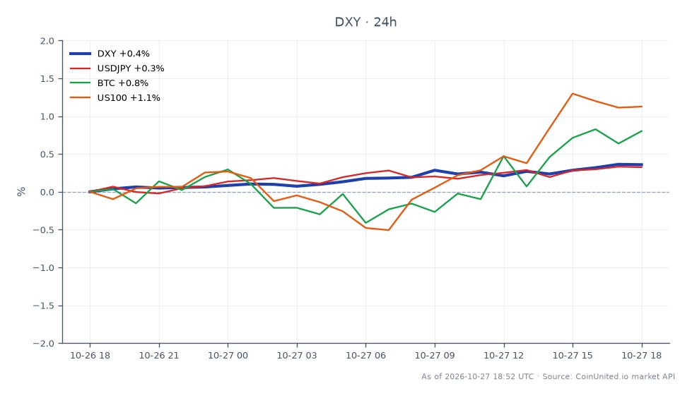 The U.S. Dollar Currency Index (DXY) opened at 101.9 and closed at 102.32, marking a 0.41% increase over the last 24 hours. The index reached a high of 102.335 and a low of 101.89 during this period. In related markets, the USD/JPY currency pair increased by 0.33%, Bitcoin (BTC) rose by 0.38%, and the Nasdaq 100 index (US100) saw a notable increase of 0.93%. The DXY's upward movement indicates a strengthening dollar, while the US100's performance suggests a bullish sentiment in tech stocks. Overall, the DXY is leading the pack with its positive change, while BTC and USD/JPY are lagging slightly behind in percentage gains.