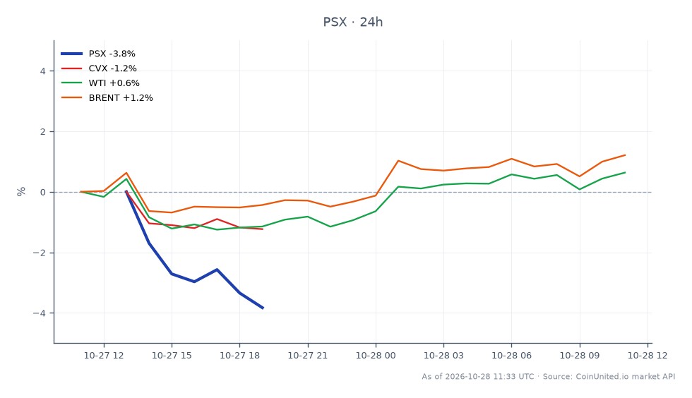 In Q3 2026, Phillips 66 (PSX) opened at $286.975 and closed at $267.60, reflecting a significant decline of 6.75% over the past 24 hours. The stock reached a high of $287.44 and a low of $267.305 during this period. In comparison, Chevron (CVX) experienced a smaller decline of 1.57%, while West Texas Intermediate (WTI) crude oil prices increased by 0.44%, and Brent crude rose by 1.08%. This data indicates that PSX is underperforming relative to its peers in the energy sector, suggesting a potential leveraged trading opportunity for traders focusing on PSX's turnaround in refining operations.