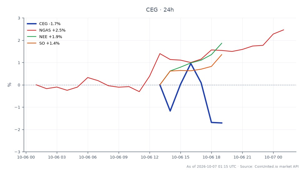 차트는 컨스텔레이션 에너지 코퍼레이션(CEG)의 지난 24시간 동안의 성과를 보여주며, 시가 299.99달러, 종가 300.02달러로 0.01%의 미미한 변화를 반영합니다. 이 기간 동안 주가는 최고 309.735달러, 최저 295.925달러를 기록했습니다. 또한, 천연가스(NGAS) 2.47% 상승, 넥스트에라 에너지(NEE) 1.8% 상승, 서던 컴퍼니(SO) 1.34% 상승 등 관련 시장 움직임도 주목할 만합니다. 원자력 계약에 따른 CEG 주가 급등은 전력 부문에서 선두 주자로 자리매김했으며, 다른 관련 주식들은 더 완만한 상승세를 보였습니다. 이 데이터는 에너지 부문 트레이더를 위한 잠재적 레버리지 시나리오에 대한 통찰력을 제공합니다.