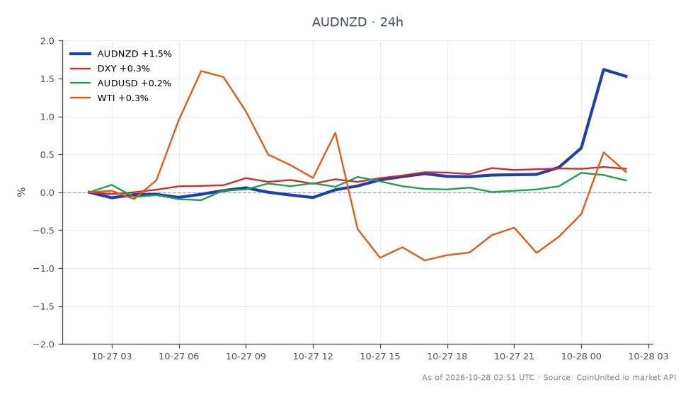 The AUD/NZD currency pair opened at 1.233015 and closed at 1.25258, marking a significant increase of 1.59% over the past 24 hours. During this period, the pair reached a high of 1.26025 and a low of 1.23244, indicating volatility in the forex market following the RBNZ's decision to hold rates at 2.75%. In related markets, the DXY index saw a 0.3% increase, while AUD/USD rose by 0.14% and WTI crude oil prices increased by 0.18%. The divergence in monetary policy between the RBNZ and other central banks appears to have strengthened the AUD/NZD trade, making it a notable leader in this cross-market analysis.