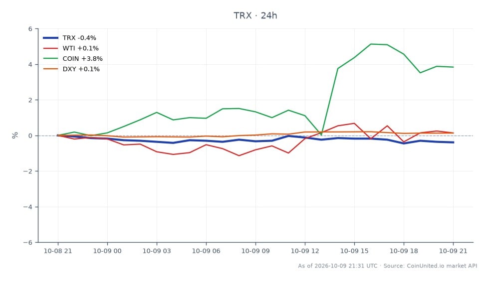 The chart displays the performance of TRON (TRX) over the last 24 hours, showing an opening price of $0.3328 and a closing price of $0.3317, resulting in a slight decrease of 0.33%. The price fluctuated within a range, reaching a high of $0.3331 and a low of $0.3315 across 25 trading candles. In comparison, related assets show varied performance: WTI crude oil increased by 0.16%, COIN (Coinbase) surged by 4.02%, and the DXY (US Dollar Index) rose by 0.1%. Notably, COIN stands out as a significant gainer in this cross-market analysis, while TRX is experiencing a minor decline.