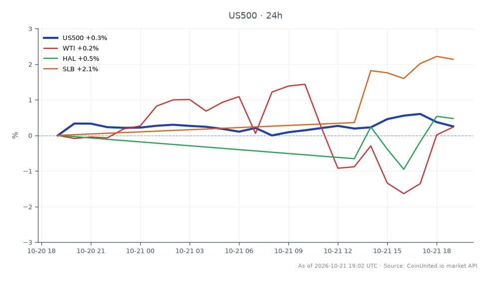 The chart illustrates the performance of the S&P 500 Index (US500) for the last 24 hours, showing an opening price of 7713.75 and a closing price of 7736.85, resulting in a 0.3% increase. The index reached a high of 7770.15 and a low of 7704.05 during this period. In relation to the S&P 500, WTI crude oil saw a 0.52% increase, Halliburton (HAL) rose by 0.42%, while Schlumberger (SLB) outperformed with a 2.49% gain. This indicates that while the S&P 500 experienced moderate gains, the energy sector, particularly SLB, showed stronger performance, suggesting a potential leader in market momentum.