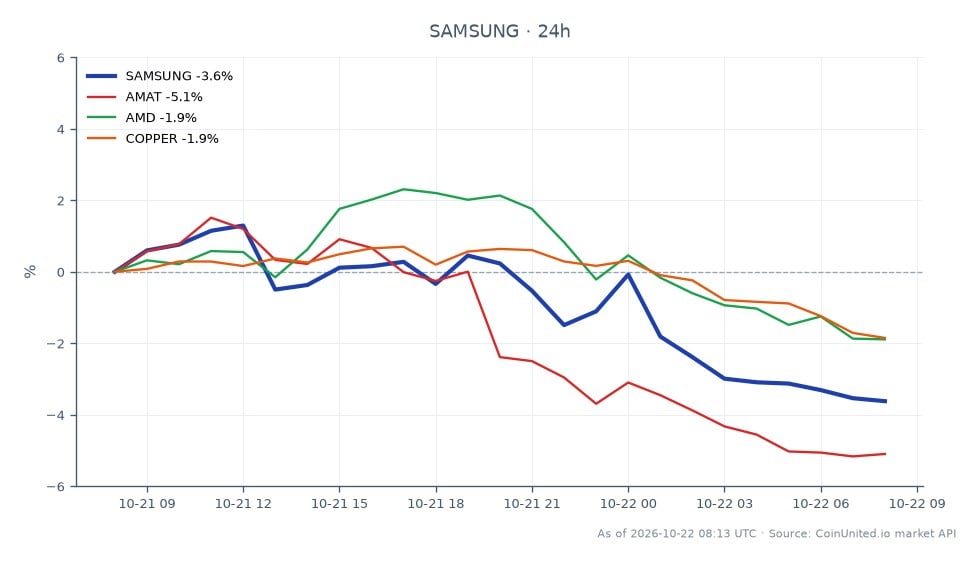 The chart illustrates the performance of Samsung Electronics Co Ltd (SAMSUNG) over the last 24 hours. The stock opened at $169.325 and closed significantly lower at $161.43, marking a decline of 4.66%. The highest price reached during this period was $170.805, while the lowest was $160.485. In comparison, related stocks showed varying degrees of decline: Applied Materials (AMAT) fell by 6.44%, Advanced Micro Devices (AMD) decreased by 3.49%, and Copper prices dropped by 2.67%. Samsung's notable drop positions it as a laggard among its peers, reflecting broader market pressures. This data is crucial for leveraged traders considering entry and liquidation points based on these movements.
