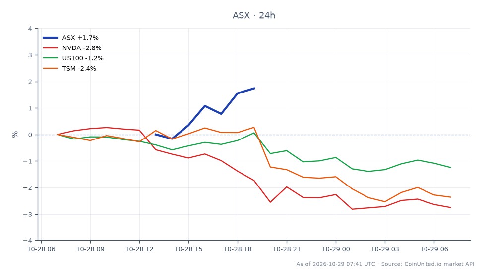 ASE Technology Holding Co., Ltd. (ASX) reported a strong performance in Q3 2026, with its stock opening at $42.87 and closing at $43.955, marking a 2.53% increase over the previous 24 hours. The stock reached a high of $44.145 and a low of $42.58 during this period, reflecting a solid upward trend. In contrast, related stocks showed mixed performance: NVIDIA (NVDA) declined by 2.62%, the US Tech 100 index (US100) fell by 1.16%, and Taiwan Semiconductor Manufacturing Company (TSM) decreased by 2.21%. ASE's significant revenue surge of 44.8% indicates a booming market for AI packaging, positioning it as a leader in this sector while its peers lag behind in performance.
