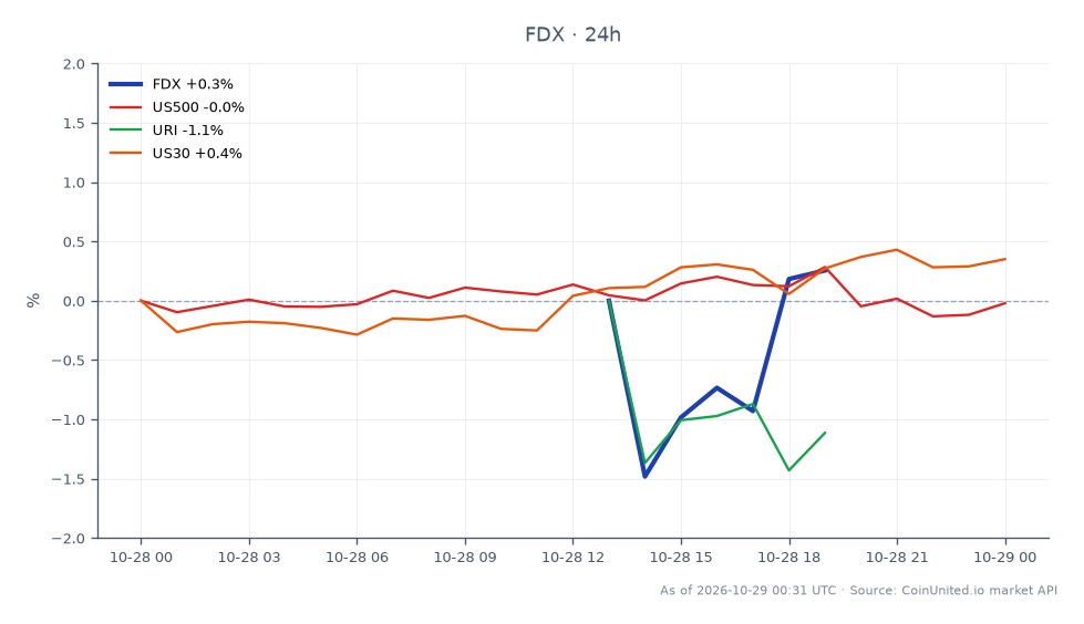 The chart illustrates the performance of FedEx Corporation (FDX) for Q3 2026, showing an opening price of $306.36 and a closing price of $305.03, which reflects a slight decline of 0.43% over the past 24 hours. The stock reached a high of $306.865 and a low of $298.36 during this period. In the context of related markets, the S&P 500 (US500) experienced a marginal increase of 0.01%, while United Rentals (URI) saw a decline of 0.49%. The Dow Jones Industrial Average (US30) rose by 0.32%. This data indicates that while FedEx faced a minor setback, the broader market showed mixed signals, with the Dow being a notable leader in this instance.