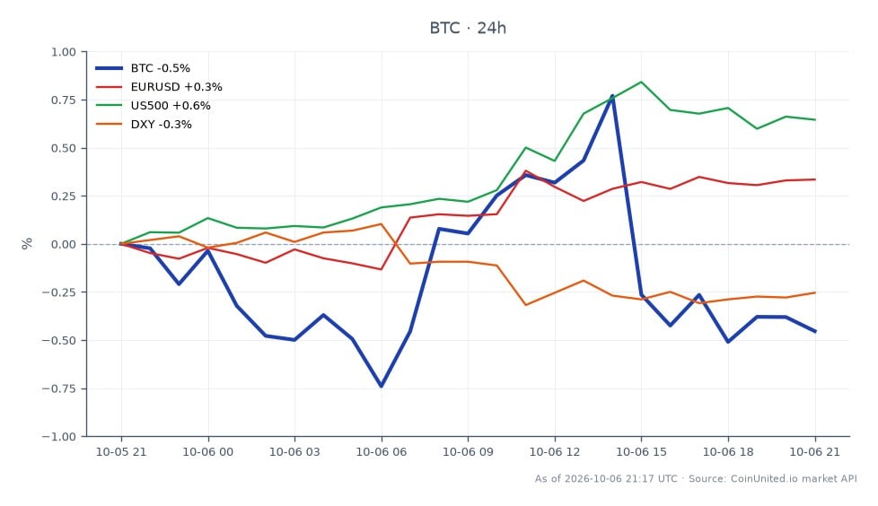 The chart illustrates Bitcoin's performance over the last 24 hours, showing an opening price of $85,734 and a closing price of $85,513, resulting in a slight decrease of 0.26%. The highest price reached during this period was $86,664, while the lowest was $85,075. In comparison, the EUR/USD currency pair experienced a 0.31% increase, the US500 index rose by 0.64%, and the DXY index fell by 0.24%. This data indicates that Bitcoin is lagging behind the performance of both the US500 and EUR/USD, highlighting a potential weakness in the crypto market amidst rising services prices in the US, which have hit a four-year high. The overall market sentiment appears to be affecting Bitcoin's rate-relief trade, putting it under pressure.