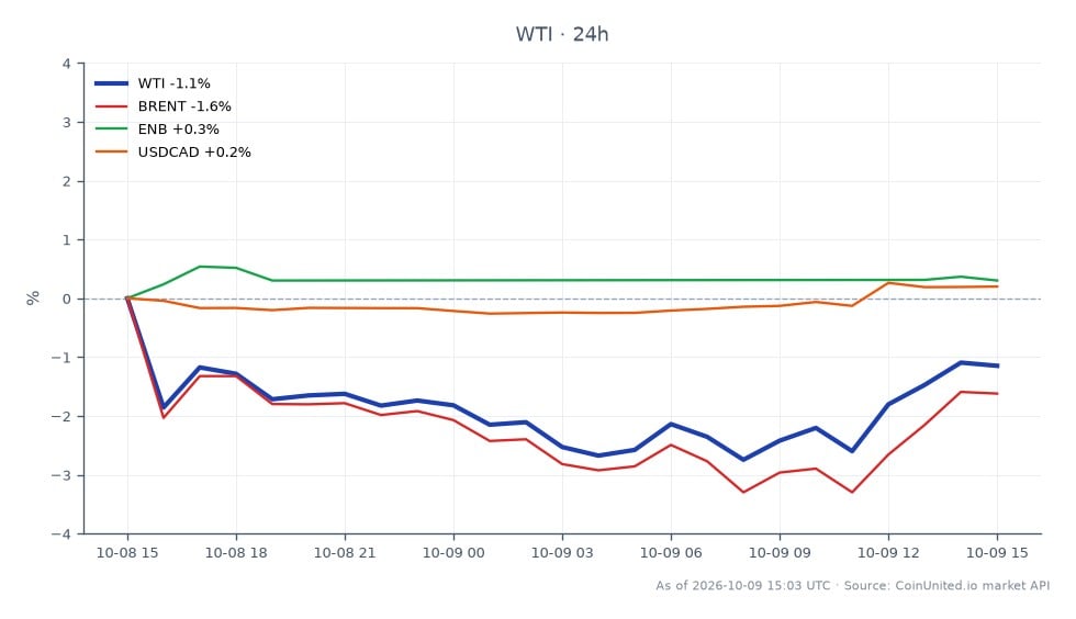 Le graphique illustre la performance du pétrole brut léger WTI au cours des dernières 24 heures, montrant un prix d'ouverture de 92,315 $ et un prix de clôture de 91,29 $, reflétant une diminution de 1,11 %. Le prix le plus élevé atteint pendant cette période était de 92,765 $, tandis que le plus bas était de 89,69 $, indiquant une volatilité du marché. En comparaison, le pétrole brut Brent a également connu une baisse, avec une variation de -1,39 %. Parmi les actifs connexes, Enbridge (ENB) a connu une légère augmentation de 0,37 %, tandis que la paire de devises USDCAD a augmenté de 0,33 %. Ces données mettent en évidence le WTI comme un sous-performant sur le marché des matières premières, ses performances étant affectées par des facteurs externes, y compris les défis posés par les Cold Lake First Nations contre les nouveaux développements de pipelines pétroliers au Canada.
