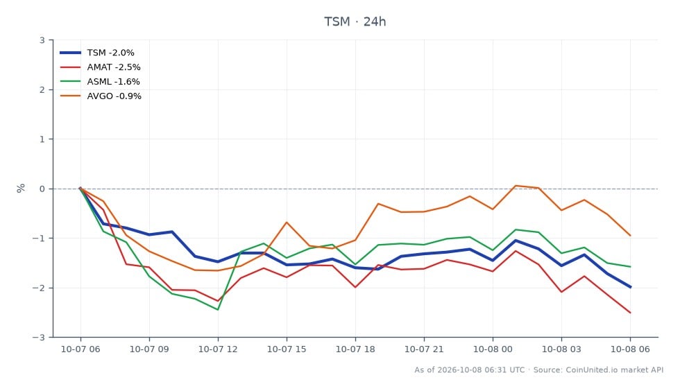 The chart displays the recent performance of Taiwan Semiconductor Manufacturing Company Ltd. (TSM) for Q3, highlighting a significant revenue surge of 50% year-over-year. The stock opened at 482.09 and closed at 470.445, marking a decrease of 2.42% over the last 24 hours. The highest price reached during this period was 482.26, while the lowest was 470.43. In comparison, related stocks showed the following changes: Applied Materials (AMAT) decreased by 2.27%, ASML Holding (ASML) fell by 1.94%, and Broadcom (AVGO) saw a decline of 0.8%. TSM is the clear leader in revenue growth, despite the overall downward trend in the semiconductor sector reflected in the related stocks' performance.