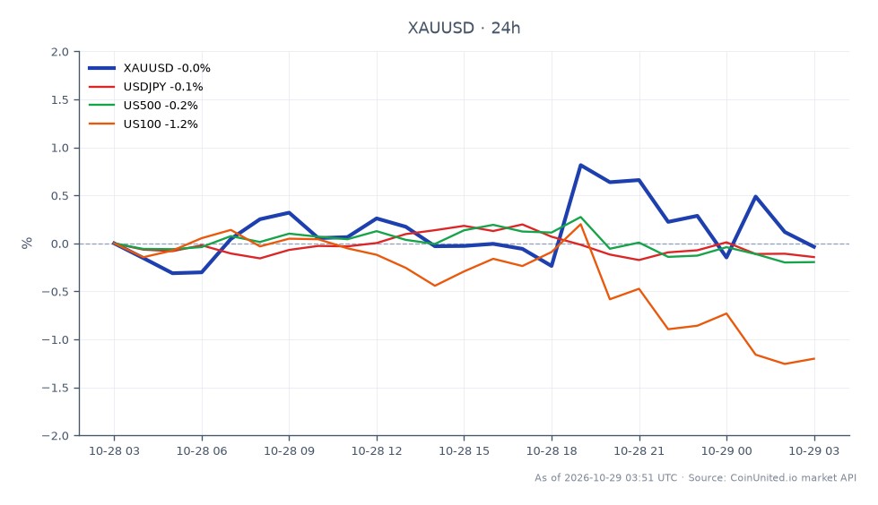 The chart illustrates the performance of Gold (XAUUSD) against the US Dollar over the last 24 hours. Gold opened at $4046.46 and closed slightly lower at $4041.46, marking a minor decline of 0.12%. The price fluctuated within a range, reaching a high of $4082.815 and a low of $4024.805. In related markets, the USDJPY also saw a decrease of 0.12%, while the US500 index fell by 0.14%. The US100 index experienced a more significant drop of 1.02%, indicating a laggard performance compared to Gold. This data reflects the current market sentiment following the Federal Reserve's decision to maintain interest rates at 3.75–4.00%, with a 10-2 vote suggesting potential future hikes, which could impact leveraged positions in these markets.