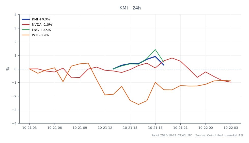 The chart depicts the performance of Kinder Morgan, Inc. (KMI) over a 24-hour period. KMI opened at $33.78 and closed at $33.955, reaching a high of $34.215 and a low of $33.675, resulting in a percentage change of +0.52%. In comparison, related assets show varied performance: NVIDIA (NVDA) decreased by -1.08%, Cheniere Energy (LNG) fell slightly by -0.1%, and West Texas Intermediate (WTI) crude oil dropped by -0.87%. This data indicates that KMI was a relative outperformer among its peers during this timeframe, while NVDA was the laggard.