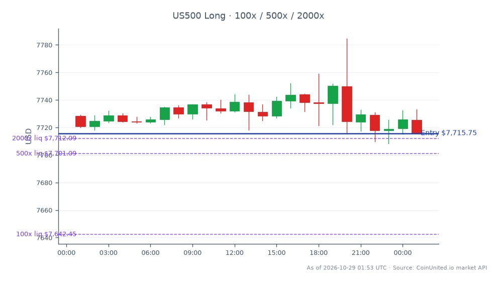 The S&P 500 Index opened at 7728.35 and closed at 7715.75, reflecting a slight decrease of 0.16% over the last 24 hours. The index reached a high of 7784.55 and a low of 7708.45 during this period. For leveraged trading, a long position was entered at 7715.75, with tiered leverage options of 100, 500, and 2000. This data indicates a resilient demand for electronics outsourcing, as evidenced by Plexus's Q4 FY2026 report, which showed a revenue of $1.43 billion and an earnings per share (EPS) of $2.84, surpassing expectations. No clear market leader or laggard was identified in this analysis, as the S&P 500 remains relatively stable despite minor fluctuations.