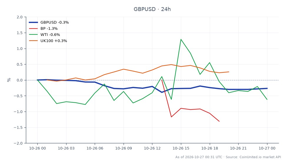 The chart illustrates the performance of the British Pound (GBP) against the US Dollar (USD) over the past 24 hours. The GBP/USD opened at 1.33772 and closed at 1.334675, marking a decline of 0.23%. During this period, the pair reached a high of 1.33876 and a low of 1.33281. In related markets, BP (British Petroleum) experienced a decrease of 0.26%, while WTI (West Texas Intermediate crude oil) fell by 1.03%. The UK100 index showed a slight increase of 0.33%. The data indicates that the GBP/USD is underperforming compared to the UK100 index, which is the only market showing positive movement.