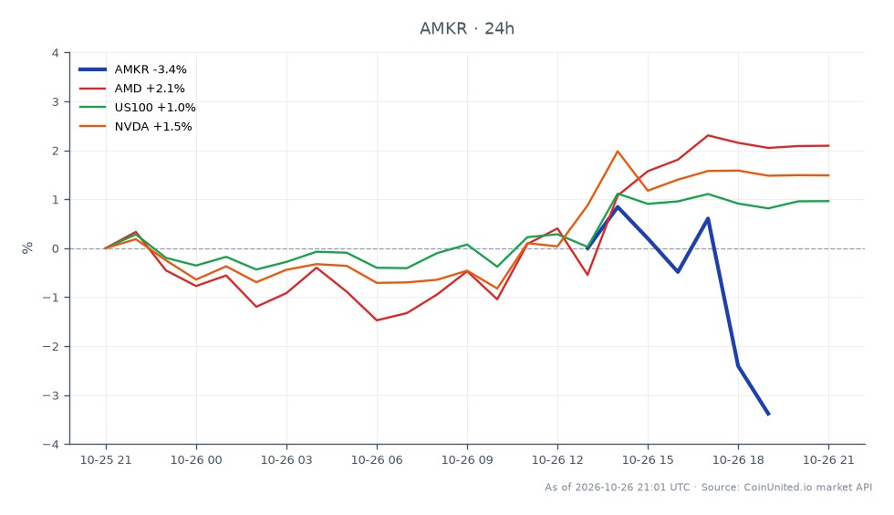 The chart illustrates the performance of Amkor Technology, Inc. (AMKR) for Q3 2026, showing a significant decline in stock price. AMKR opened at $38.81 and closed at $36.72, marking a drop of 5.39% over the last 24 hours. The stock reached a high of $39.08 and a low of $36.375 during this period. In comparison, related stocks showed varied performance: Advanced Micro Devices (AMD) increased by 1.74%, the US100 index rose by 0.9%, and NVIDIA (NVDA) gained 1.69%. This indicates that while AMKR lagged behind its peers, AMD and NVDA demonstrated positive momentum in the market. The overall market sentiment appears mixed, with AMKR's decline contrasting sharply against the gains of its related stocks.