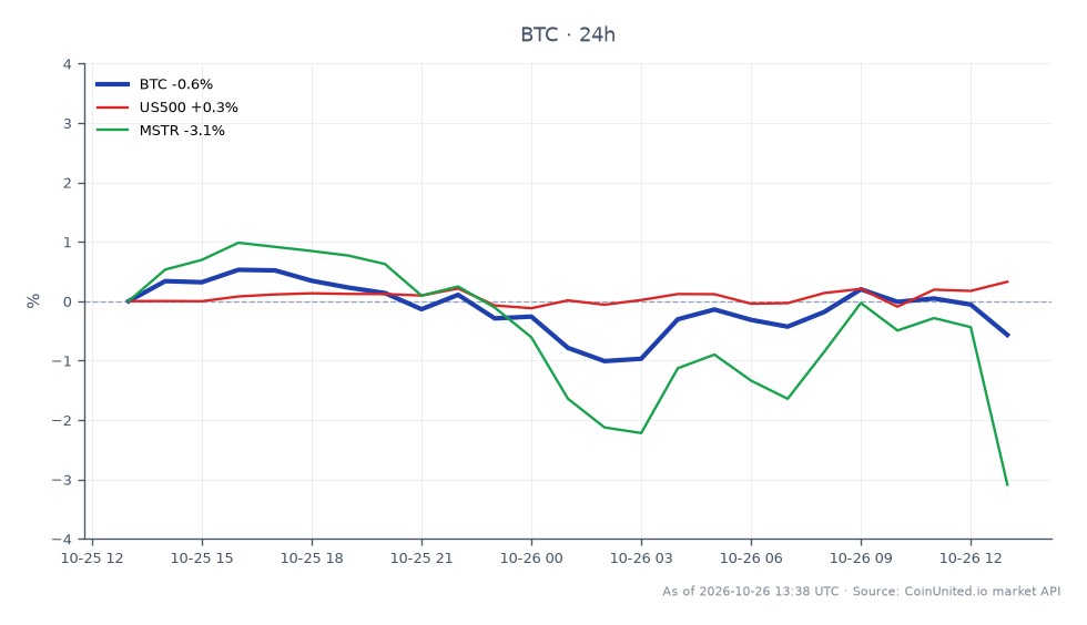 The chart displays Bitcoin's recent price action leading up to the FOMC meeting. Bitcoin opened at $80,421.0 and closed at $79,891.0, marking a decline of 0.66% over the past 24 hours. The highest price reached during this period was $80,917.0, while the lowest was $79,325.0. In comparison, the S&P 500 (US500) showed a slight increase of 0.4%, while MicroStrategy (MSTR) experienced a more significant drop of 3.24%. This data indicates a bearish sentiment in the crypto market, particularly for leveraged traders who may face liquidation risks as Bitcoin dips below the $80,000 mark. The overall market dynamics suggest a potential asymmetry in risk for those holding leveraged positions in Bitcoin.