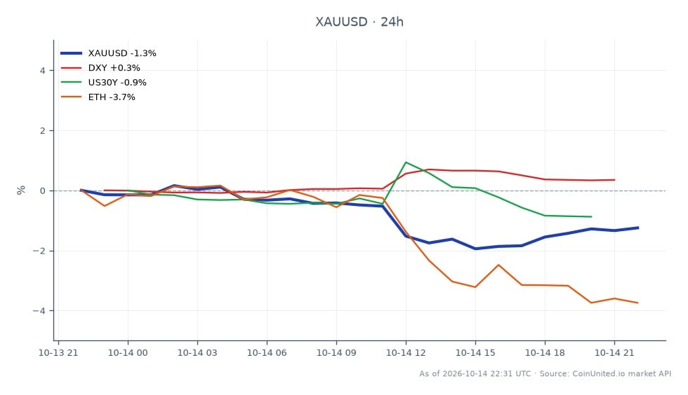 The chart illustrates the recent performance of Gold (XAUUSD) against the US Dollar, showing a significant decline. Gold opened at $4,164.55 and closed at $4,109.285, marking a decrease of 1.33% over the past 24 hours. The price fluctuated within a range, reaching a high of $4,170.465 and a low of $4,073.435. In related markets, the US Dollar Index (DXY) increased by 0.34%, while the US 30-Year Treasury Yield (US30Y) fell by 0.74%. Ethereum (ETH) also experienced a notable drop of 3.77%. The data suggests that leveraged long positions in Gold may face increased risk due to the recent hot CPI data, which has reignited speculation on potential Federal Reserve rate hikes.