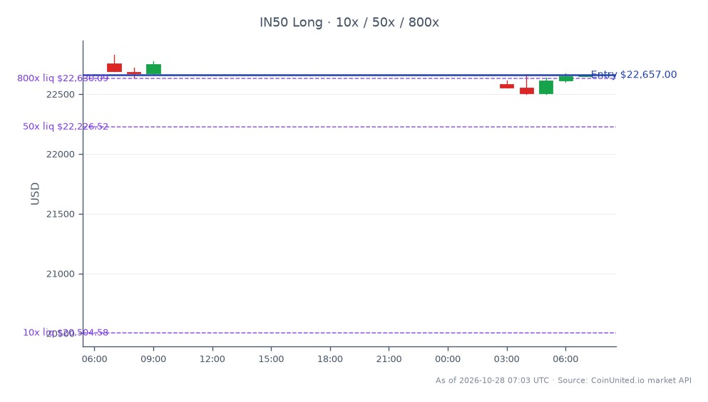 The India NIFTY 50 Index opened at 22,752.9 and closed at 22,657.0, reflecting a decrease of 0.42% over the last 24 hours. The index reached a high of 22,827.6 and a low of 22,498.3 during this period. In leveraged trading, a long position was entered at 22,657.0, with tiered leverage levels set at 10x, 50x, and 800x. This data indicates a slight bearish trend in the NIFTY 50, which may influence the performance of Indian financial stocks, particularly in light of Max Financial's reported 137% surge in PAT and a new-business margin of 27%. Traders should monitor these developments closely for potential impacts on market sentiment and stock performance.