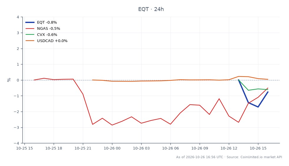 The chart illustrates the recent performance of EQT Corporation (EQT) in the context of its $50 billion acquisition of Range Resources. Over the last 24 hours, EQT opened at $53.19 and closed at $53.96, achieving a high of $54.52 and a low of $52.405, resulting in a percentage change of 1.45%. In comparison, related assets show varied performance: Natural Gas (NGAS) decreased by 0.47%, Chevron (CVX) saw a slight decline of 0.08%, while the USDCAD currency pair increased by 0.05%. This data highlights EQT as the clear leader in this cross-market scenario, with a notable positive change compared to its peers. Traders should consider these dynamics when evaluating merger-arbitrage opportunities and leverage scenarios related to the energy sector.