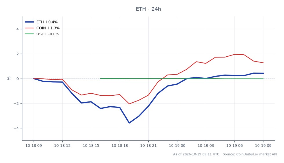 Le graphique illustre la performance récente d'Ethereum (ETH) sur une période de 24 heures, montrant un prix d'ouverture de 2409,4 $ et un prix de clôture de 2433,9 $, ce qui représente une augmentation de 1,02 %. Le prix le plus élevé atteint pendant cette période a été de 2444,1 $, tandis que le plus bas a été de 2327,7 $. En comparaison, Coinbase (COIN) a connu une augmentation de 1,91 % sur la même période, indiquant une performance plus forte par rapport à Ethereum. Pendant ce temps, l'USDC a connu une diminution négligeable de 0,02 %. Ces données suggèrent que bien que l'ETH ait montré des gains modestes, le COIN l'a surpassé de manière significative, ce qui en fait un leader notable dans cette analyse inter-marchés. Les traders se concentrant sur les positions à effet de levier devraient tenir compte de ces dynamiques lors de la stratégie de leurs transactions.