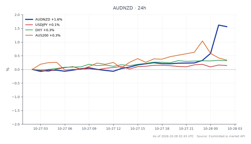 The chart illustrates the performance of the AUD/NZD currency pair over the last 24 hours, showing an opening price of 1.233015 and a closing price of 1.252975, which reflects a 1.62% increase. The pair reached a high of 1.26025 and a low of 1.23244 during this period. In the broader market context, the USD/JPY currency pair experienced a slight increase of 0.17%, while the DXY index rose by 0.31%, and the AUS200 index saw a gain of 0.4%. The AUD/NZD's significant upward movement indicates a strong reaction to comments from RBA's Bullock regarding inflation concerns, positioning it as a leader in this cross-market analysis, while the other related assets showed more modest gains.