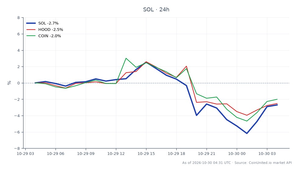 Cross-market scatter chart centered on Solana (SOL), with Robinhood Markets (HOOD) and Coinbase (COIN) as related assets. SOL opened at $99.63 and closed at $97.41, a 24-hour decline of 2.23%. Its high was $103.15 and its low was $92.29 across 25 candles. Among the three assets, SOL was the laggard, falling more than HOOD, down 1.92%, and COIN, down 1.52%. COIN had the smallest decline, making it the relative leader in this comparison, though all three assets were lower. The chart summarizes market-price performance alongside the report of a Bloom trading-bot wallet exploit that drained 9,408 SOL in 94 seconds; it does not establish that the exploit caused the price moves. The displayed SOL range spans $10.86 from low to high, while the close finished $2.22 below the open. HOOD and COIN figures are 24-hour percentage changes only; no opening, closing, high, or low prices are provided for those related assets.