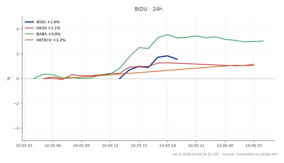 Das Diagramm zeigt die Performance von Baidu, Inc. (BIDU) in den letzten 24 Stunden, mit einem Eröffnungskurs von 85,315 US-Dollar und einem Schlusskurs von 87,035 US-Dollar, was einem Anstieg von 2,02 % entspricht. Die Aktie erreichte in diesem Zeitraum ein Hoch von 87,375 US-Dollar und ein Tief von 85,09 US-Dollar. Zum Vergleich: Die verwandten Märkte zeigen den Hong Kong Index (HK50) mit einem Anstieg von 1,39 %, die Alibaba Group (BABA) mit einem Anstieg von 2,99 % und den Hong Kong Technology Index (HKTECH) mit einem Anstieg von 1,36 %. Baidu sticht in dieser Cross-Market-Analyse als Spitzenreiter mit der höchsten prozentualen Veränderung unter den primären und verwandten Aktien hervor.