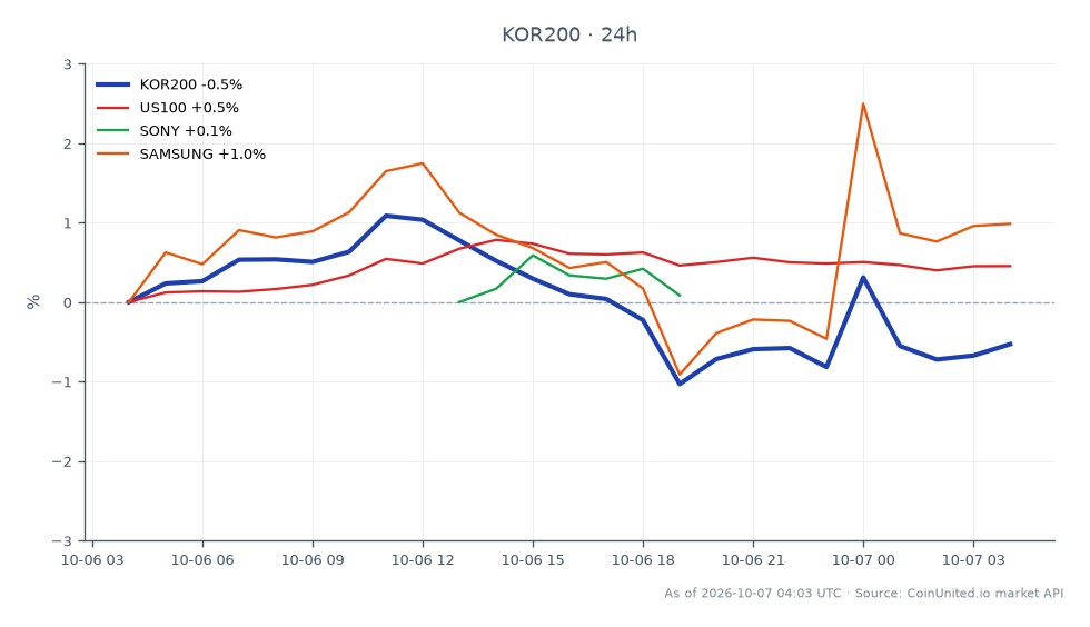 한국 코스피 200 지수는 1093.03으로 개장했으나 1087.24로 마감하며 지난 24시간 동안 0.53% 하락했습니다. 이 기간 동안 지수는 최고 1106.8, 최저 1080.31을 기록했습니다. 비교적으로 관련 시장은 혼조세를 보였습니다. 미국 100 지수는 0.42% 상승했고, 소니 주가는 0.34% 상승했으며, 삼성전자 주가는 0.75% 상승하며 선두를 달렸습니다. 이러한 성과는 코스피 200 지수가 관련 지수에 비해 뒤처지는 추세를 나타내며, LG전자의 잠정 실적 부진 이후 한국 기술 및 가전 부문에 대한 잠재적 우려를 강조합니다.