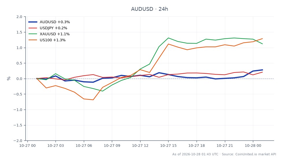 The chart illustrates the performance of the Australian Dollar (AUD) against the US Dollar (USD) over the past 24 hours. The AUD/USD opened at 0.701685 and closed at 0.704525, marking a 0.4% increase. The highest point reached was 0.70543, while the lowest was 0.701235. In related markets, the USD/JPY showed a 0.22% increase, XAU/USD (gold) rose by 1.17%, and the US100 index increased by 1.2%. The AUD/USD's upward movement suggests a strengthening of the Australian Dollar, potentially influenced by the recent core inflation rate of 3.7%, which exceeded forecasts and may lead to a rate hike by the Reserve Bank of Australia (RBA) ahead of their decision on November 3. Among the related assets, XAU/USD had the highest percentage change, indicating a strong performance in the gold market compared to the AUD/USD.