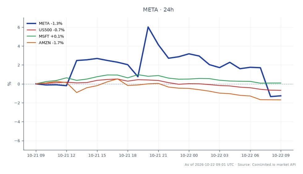 The chart displays the performance of Meta Platforms, Inc. (META) over the last 24 hours, showing an opening price of $691.375 and a closing price of $683.865, which indicates a decrease of 1.09%. The stock reached a high of $748.745 and a low of $682.32 during this period. In comparison, the S&P 500 index (US500) experienced a decline of 0.59%, while Microsoft (MSFT) saw a slight increase of 0.31%. Amazon (AMZN) was the laggard among the related stocks, dropping by 1.49%. This data is crucial for leveraged traders considering entry and liquidation prices for META CFDs, particularly in light of Canaccord's reiterated buy rating at a target price of $950 after the Q3 earnings beat.