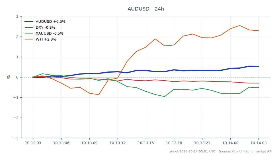 图表展示了 AUD/USD 货币对在 24 小时内的表现。澳元开盘价为 0.6959，收盘价为 0.699725，上涨 0.55%。在此期间，该货币对触及高点 0.69989，低点 0.695725。在更广泛的市场背景下，美元指数 (DXY) 下跌 0.28%，黄金 (XAU/USD) 下跌 0.32%。相反，西德克萨斯中质原油 (WTI) 显著上涨 2.52%。AUD/USD 的上涨趋势表明，在当前 $0.6998 的价格水平，尤其是在澳洲联储会议纪要释放鹰派信号的背景下，存在潜在的杠杆交易机会。交易者可以根据这些走势考虑入场和清算价格。