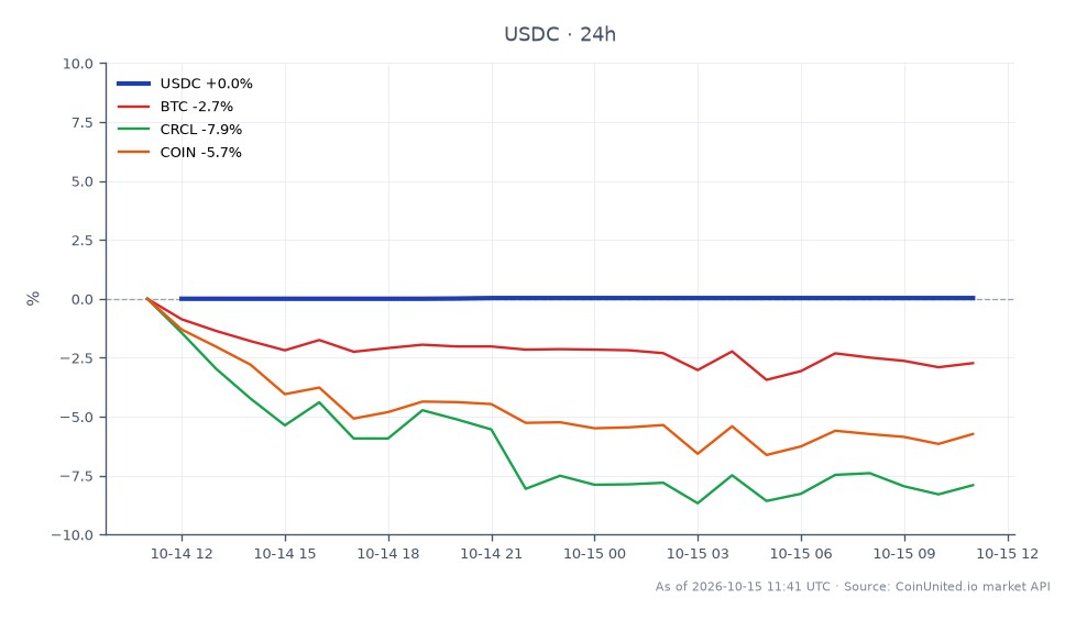 O gráfico ilustra o desempenho do USDC nas últimas 24 horas, mostrando um preço de abertura de 1.0003 e um preço de fechamento de 1.0006. O token atingiu uma máxima de 1.0006 e uma mínima de 1.0003, resultando em uma variação percentual mínima de 0,03%. Em comparação, o Bitcoin (BTC) experimentou uma queda de 2,73%, enquanto o CRCL caiu 8,05% e o COIN caiu 5,78%. Isso indica que o USDC permaneceu relativamente estável em meio a uma tendência de baixa no mercado cripto mais amplo, tornando-o um potencial porto seguro para traders alavancados durante este período de volatilidade.