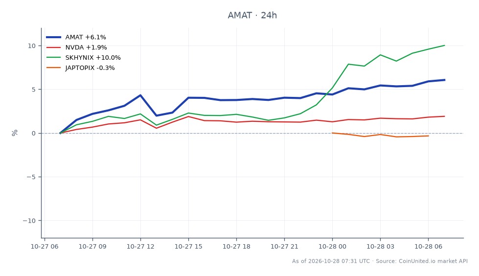 The chart illustrates the performance of Applied Materials, Inc. (AMAT) over the last 24 hours, showing an opening price of $381.935 and a closing price of $404.175, marking a significant increase of 5.82%. The stock reached a high of $404.73 and a low of $380.685 during this period. In comparison, related stocks show varied performance: NVIDIA (NVDA) increased by 1.88%, while SK Hynix (SKHYNIX) surged by 10.15%. The Japan Topix index (JAPTOPIX) experienced a slight decline of 0.25%. AMAT stands out as a leader in this cross-market analysis, reflecting strong momentum in the semiconductor sector driven by AI inference demand, while SKHYNIX also shows notable gains. Traders may consider leveraging these movements for potential opportunities in the semiconductor market.