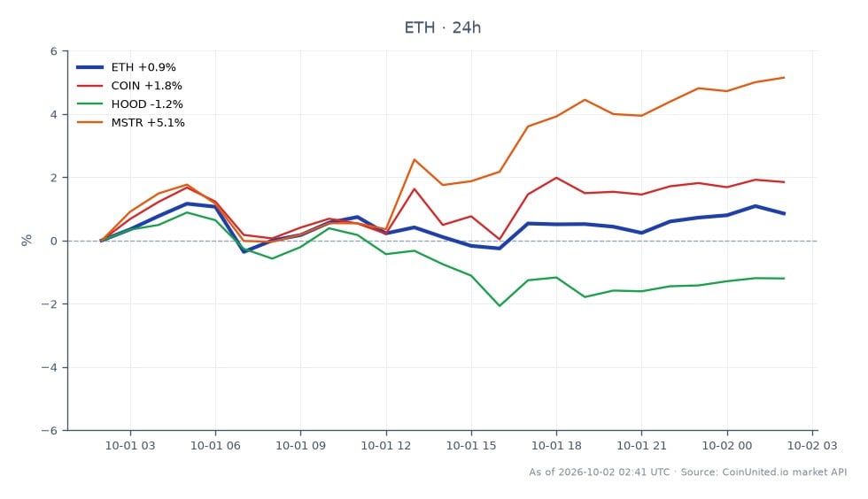 图表展示了以太坊 (ETH) 的 24 小时表现以及相关股票，突出了关键指标。以太坊开盘价为 2688.5 美元，收盘价为 2708.6 美元，过去一天上涨了 0.75%。在此期间，加密货币最高触及 2720.9 美元，最低触及 2671.6 美元。相比之下，相关资产表现各异：Coinbase (COIN) 上涨 1.71%，Robinhood (HOOD) 下跌 1.14%，MicroStrategy (MSTR) 显著上涨 5.35%。数据显示，虽然以太坊小幅上涨，但 MicroStrategy 是相关股票中的佼佼者，表现远超其他股票。交易者应注意这些变动，因为它们可能会影响加密货币市场的杠杆头寸。