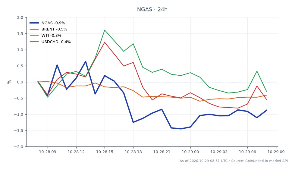 The chart illustrates the performance of Natural Gas (NGAS) over the last 24 hours, showing an opening price of $3.0488 and a closing price of $3.03395, reflecting a slight decrease of 0.49%. The highest price reached was $3.09155, while the lowest was $3.008. In comparison, related commodities showed minor declines with Brent crude oil down by 0.36%, WTI crude oil down by 0.06%, and the USDCAD currency pair decreasing by 0.41%. This data indicates a slight bearish trend in the energy sector, with Natural Gas experiencing the most significant drop among the primary and related markets. Leveraged traders should note these movements for potential trading strategies.