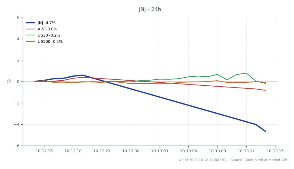 图表显示强生(JNJ)在24小时内的表现,开盘价为262.325美元,收盘价为250.215美元,跌幅为4.62%。在此期间,股价最高触及264.16美元,最低跌至249.915美元。相比之下,相关市场表现为医疗保健精选行业SPDR基金(XLV)下跌0.96%,道琼斯工业平均指数(US30)相对稳定,变动0.01%,标普500指数(US500)下跌0.13%。这表明JNJ的表现逊于其所在行业和更广泛的市场,在此跨市场分析中属于落后者。