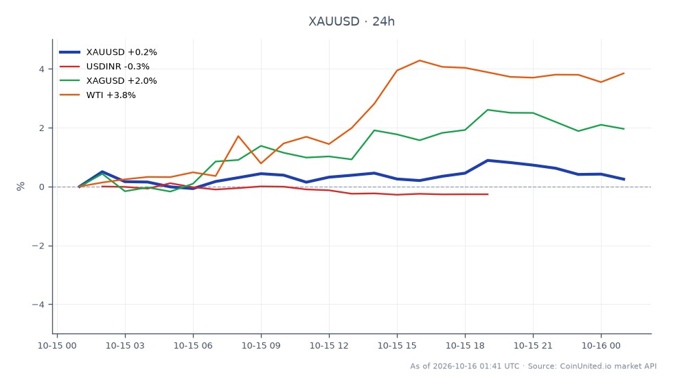 图表展示了黄金兑美元(XAUUSD)在24小时内的表现。交易时段开盘价为4139.665美元,收盘价为4149.385美元,小幅上涨0.23%。在此期间,价格最高触及4177.485美元,最低触及4130.57美元。在相关市场中,印度卢比(USDINR)贬值0.36%,而白银(XAGUSD)上涨1.76%。此外,西德克萨斯中质原油(WTI)价格上涨3.25%。总体数据显示,尽管黄金小幅上涨,但WTI的强劲表现表明能源行业比贵金属市场呈现更显著的上涨趋势。