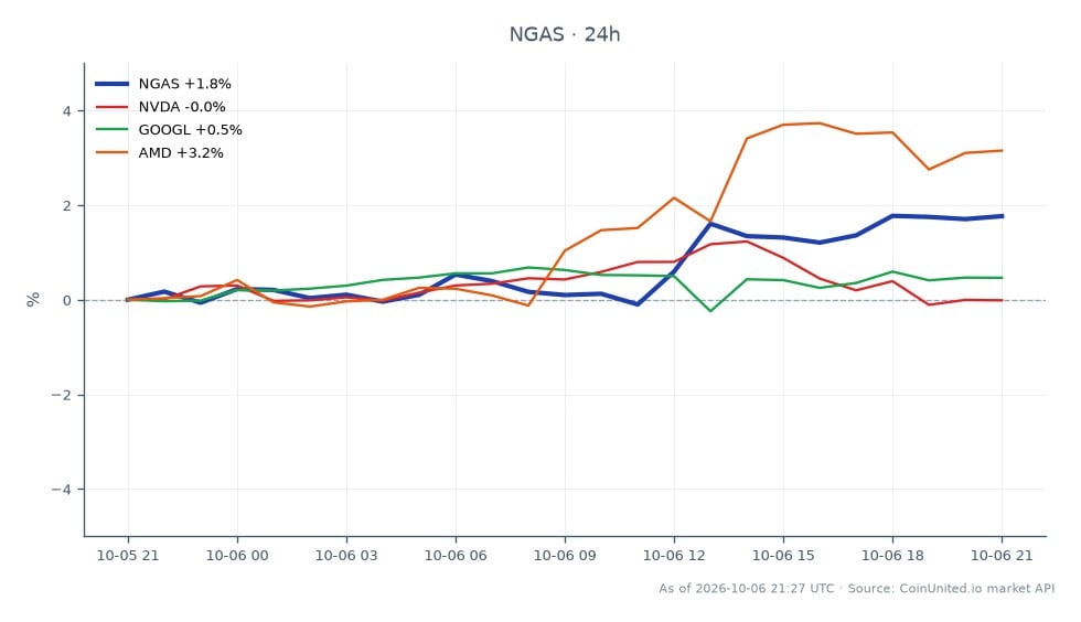 The chart illustrates the performance of Natural Gas (NGAS) over the last 24 hours, showing an opening price of $3.08275 and a closing price of $3.13125, which reflects a price increase of 1.57%. The highest price during this period reached $3.14215, while the lowest was $3.06765. In comparison, related stocks show varied performance: NVIDIA (NVDA) experienced a slight decline of 0.03%, Alphabet Inc. (GOOGL) increased by 0.46%, and Advanced Micro Devices (AMD) led with a gain of 3.19%. This data highlights Natural Gas as a significant performer in the commodities market amidst mixed results from the tech sector, with AMD standing out as a clear leader among the related stocks.